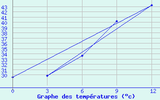 Courbe de tempratures pour Al Mudhaibi