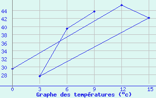 Courbe de tempratures pour Safi-Abad Dezful