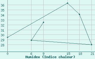 Courbe de l'humidex pour Nalut