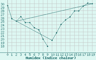 Courbe de l'humidex pour Richmond, Richmond International Airport