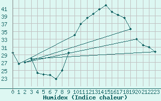 Courbe de l'humidex pour Besse-sur-Issole (83)