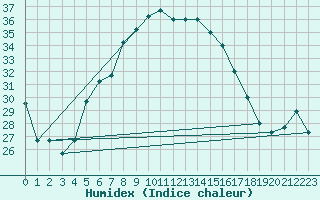 Courbe de l'humidex pour Turaif