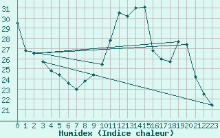 Courbe de l'humidex pour Dinard (35)