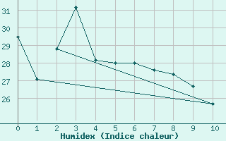 Courbe de l'humidex pour Hervey Bay