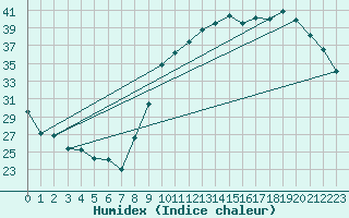 Courbe de l'humidex pour Verges (Esp)