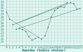 Courbe de l'humidex pour Tallahassee, Tallahassee Regional Airport