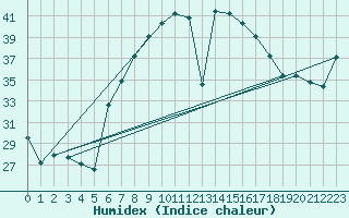 Courbe de l'humidex pour Trapani / Birgi