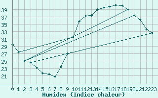 Courbe de l'humidex pour Toulouse-Blagnac (31)