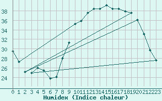 Courbe de l'humidex pour Dounoux (88)