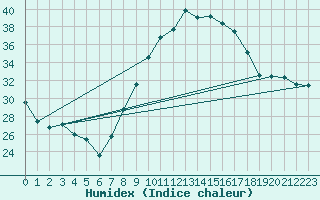 Courbe de l'humidex pour Cieza