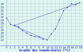 Courbe de tempratures pour Ivinhema