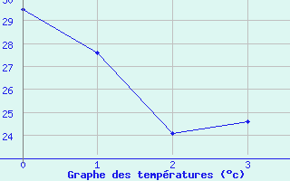 Courbe de tempratures pour La Grande IV, Que.