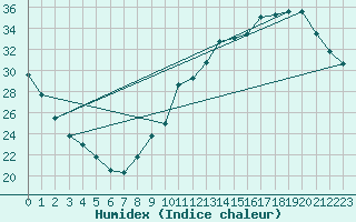 Courbe de l'humidex pour Herbault (41)