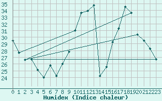 Courbe de l'humidex pour Le Luc - Cannet des Maures (83)