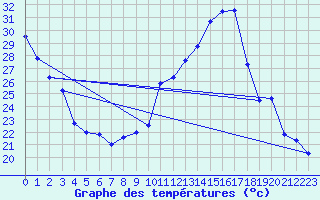 Courbe de tempratures pour Dax (40)