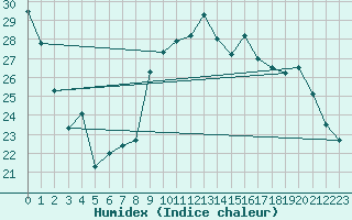 Courbe de l'humidex pour Leign-les-Bois (86)