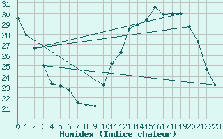 Courbe de l'humidex pour Thomery (77)