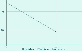 Courbe de l'humidex pour Saint-Igneuc (22)