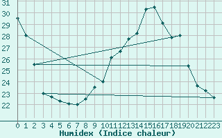 Courbe de l'humidex pour Gourdon (46)