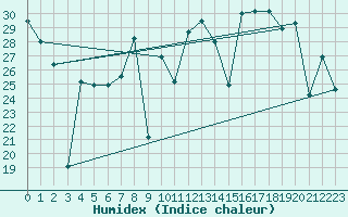 Courbe de l'humidex pour Cartagena