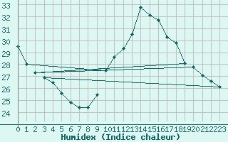 Courbe de l'humidex pour Porquerolles (83)