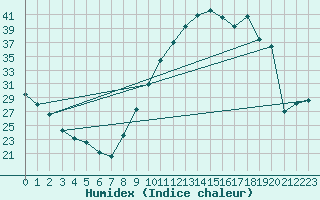 Courbe de l'humidex pour Cazaux (33)