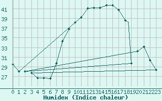 Courbe de l'humidex pour Adrar