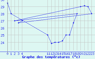 Courbe de tempratures pour Neiva / Benito Salas