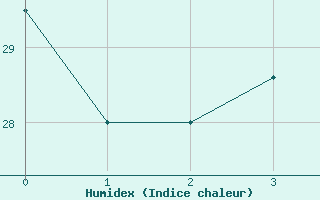 Courbe de l'humidex pour Luxor