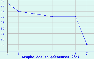 Courbe de tempratures pour Accra