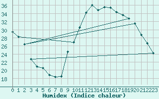 Courbe de l'humidex pour Sisteron (04)