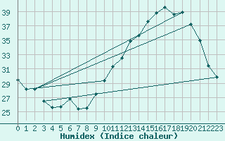 Courbe de l'humidex pour Le Mans (72)