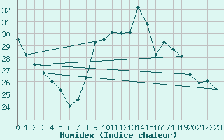 Courbe de l'humidex pour Breuillet (17)