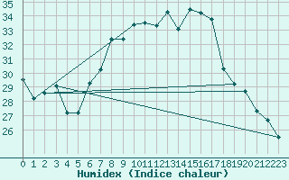 Courbe de l'humidex pour Sombor