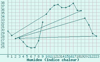 Courbe de l'humidex pour Calvi (2B)