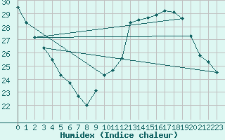 Courbe de l'humidex pour Montredon des Corbires (11)