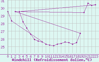 Courbe du refroidissement olien pour Maopoopo Ile Futuna
