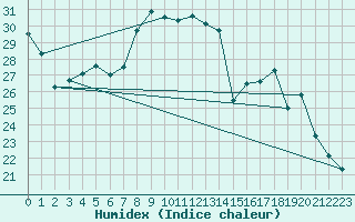 Courbe de l'humidex pour Altenrhein