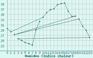 Courbe de l'humidex pour Carpentras (84)