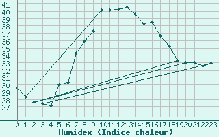 Courbe de l'humidex pour Vinars