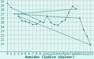 Courbe de l'humidex pour Guidel (56)