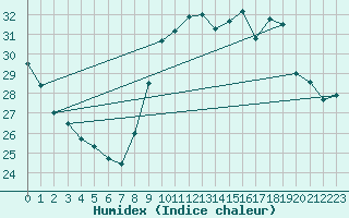 Courbe de l'humidex pour Agde (34)