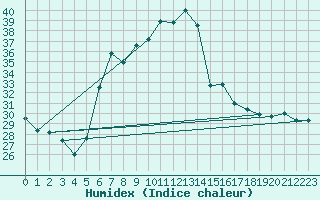 Courbe de l'humidex pour Chisineu Cris