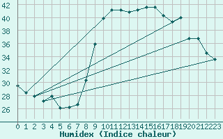 Courbe de l'humidex pour Alistro (2B)