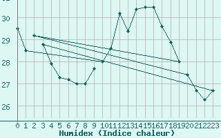 Courbe de l'humidex pour Pointe de Socoa (64)