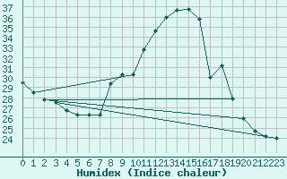 Courbe de l'humidex pour Madrid / C. Universitaria