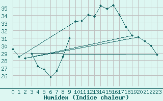 Courbe de l'humidex pour Montpellier (34)