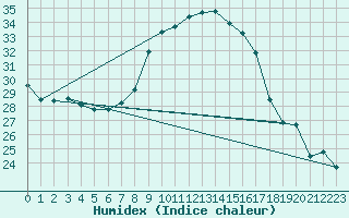 Courbe de l'humidex pour Cevio (Sw)