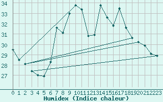 Courbe de l'humidex pour Adra