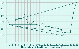 Courbe de l'humidex pour Okinoerabu